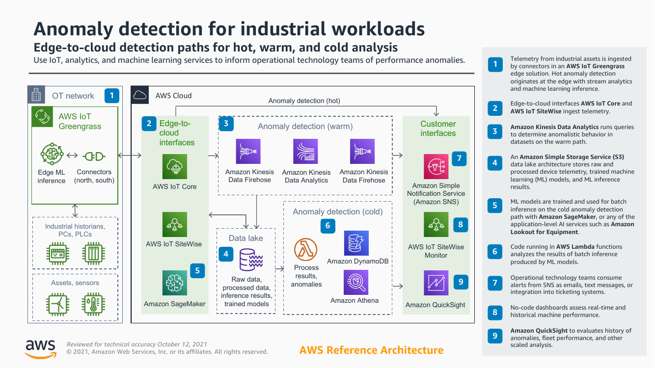 iot-industrial-anomaly-detect-ra.png