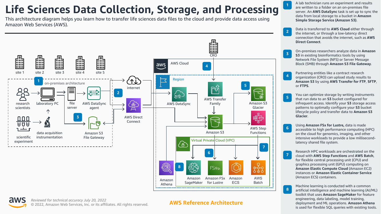 life-sciences-data-collection-storage-processing-ra.png