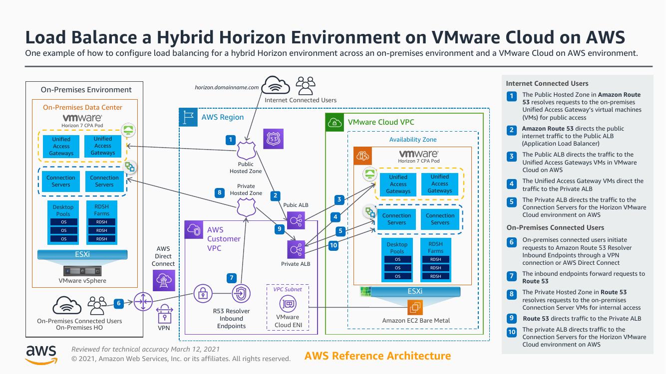 load-balance-horizon7-on-vmware-cloud-on-aws.png