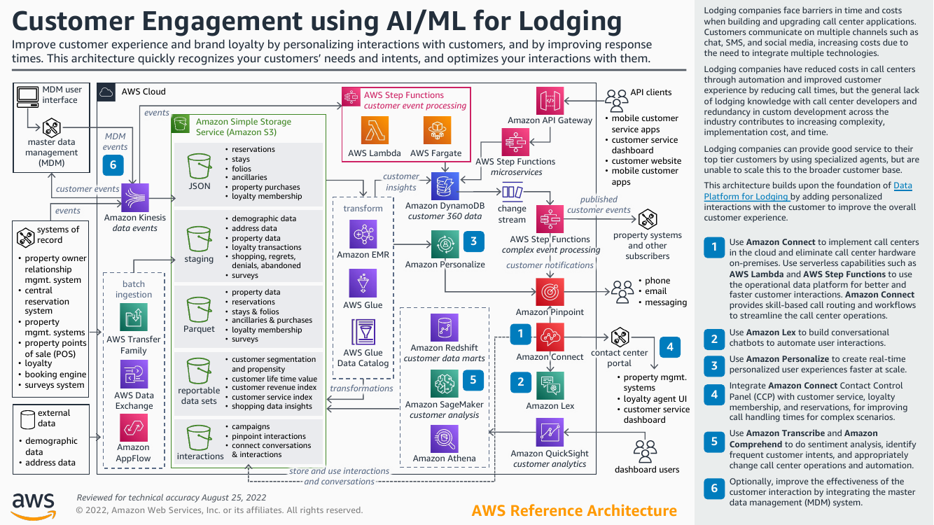 lodging-cust-engagement-ra.png