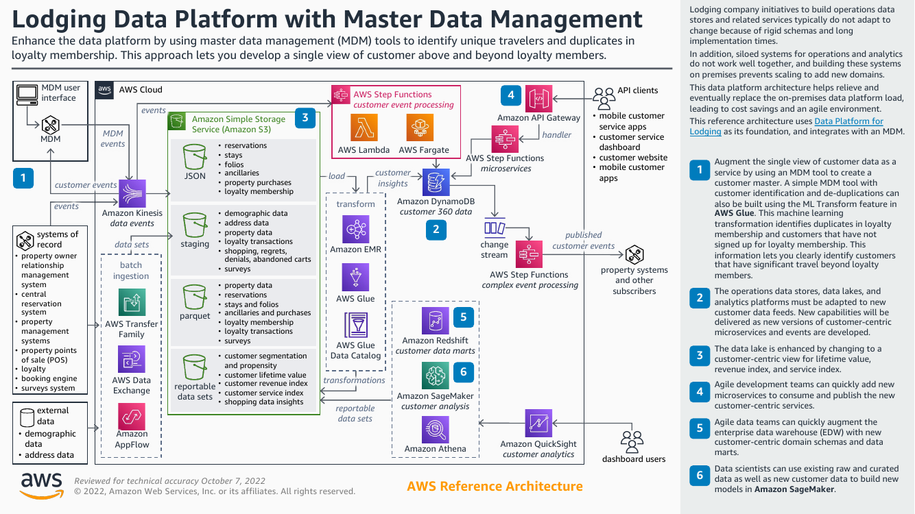 lodging-data-platform-mdm-ra.png