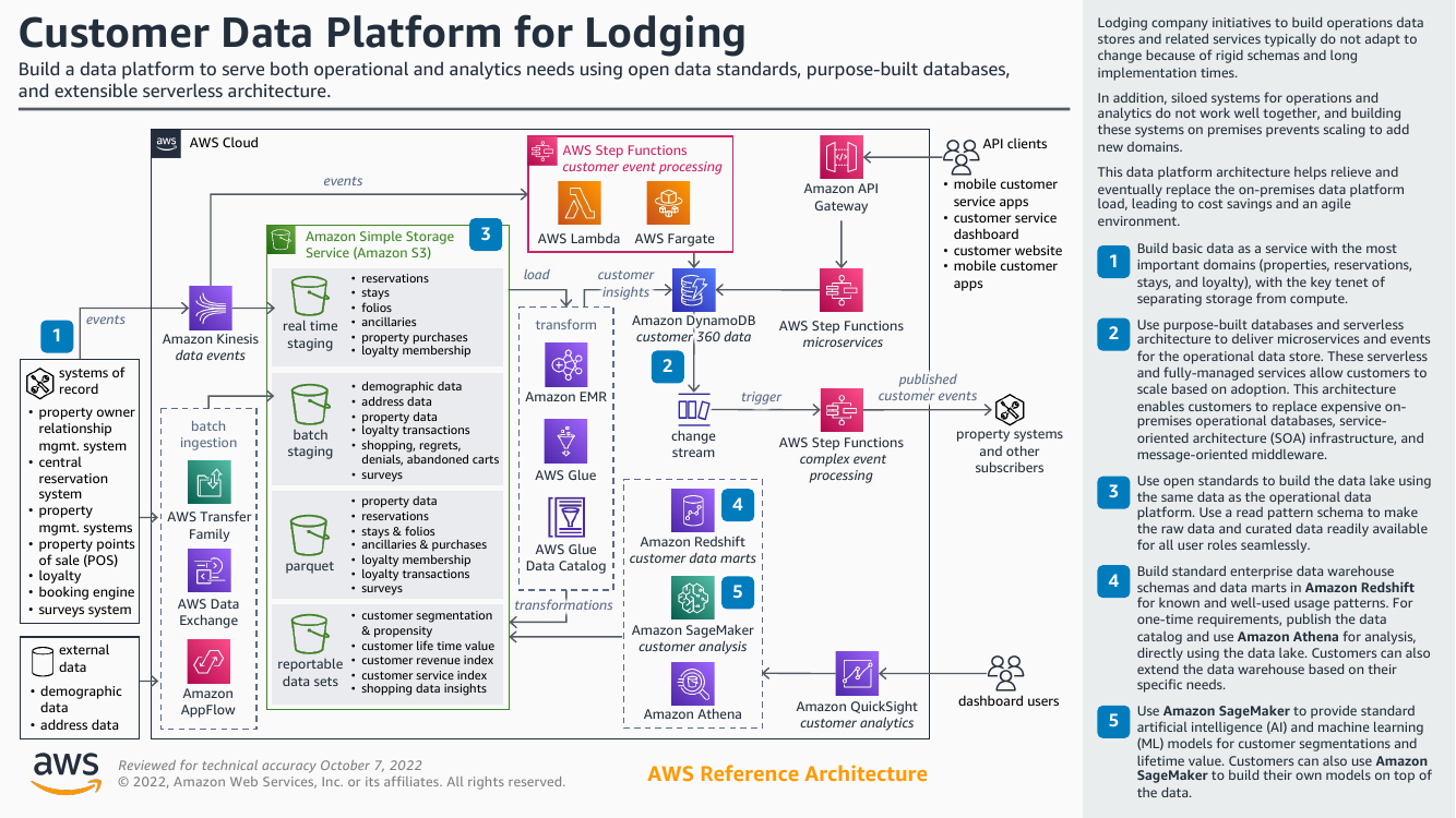 lodging-data-platform-ra.png