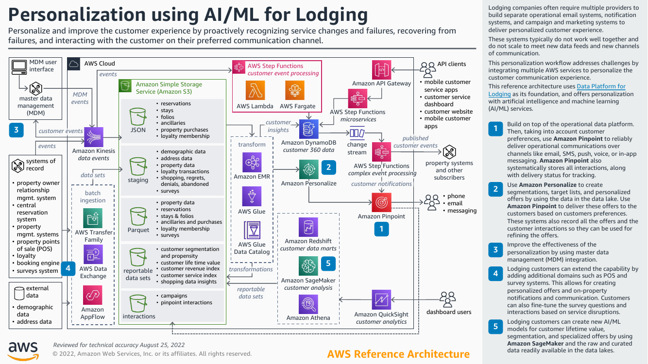 lodging-personalization-ra.png