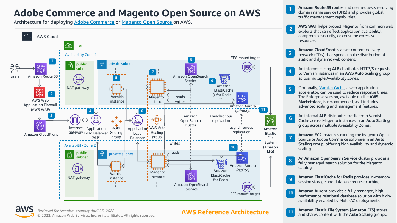 magento-aws-ra.png