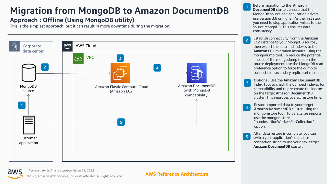 migration-from-mongodb-to-amazon-documentdb-ra.png