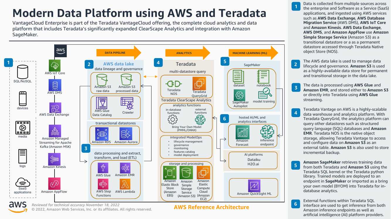 modern-data-platform-using-aws-and-teradata-ra.png