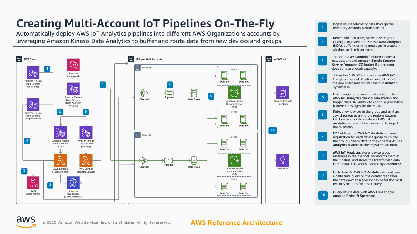 multi-account-iot-pipelines-ra.png