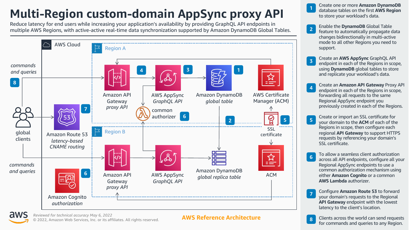 multi-region-custom-domain-appsync-proxy-api-ra.png