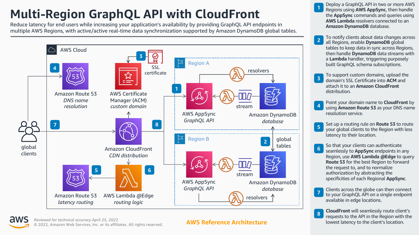 multi-region-graphql-api-with-cloudfront-ra.png