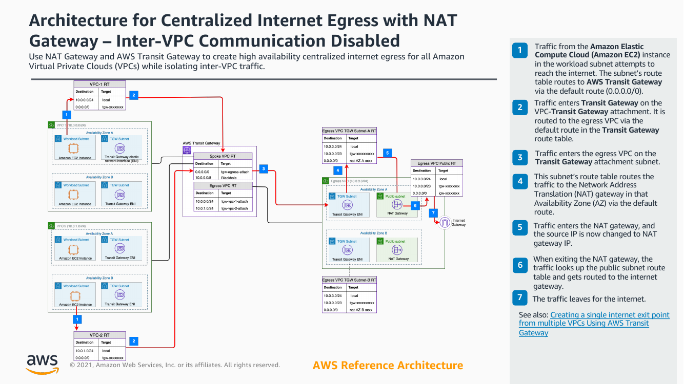 nat-gateway-centralized-egress-ra.png