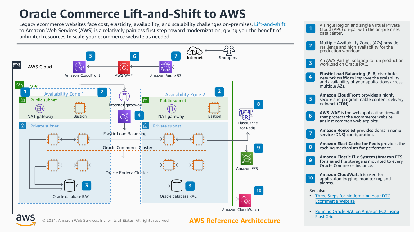 oracle-commerce-lift-and-shift-on-aws-ra.png