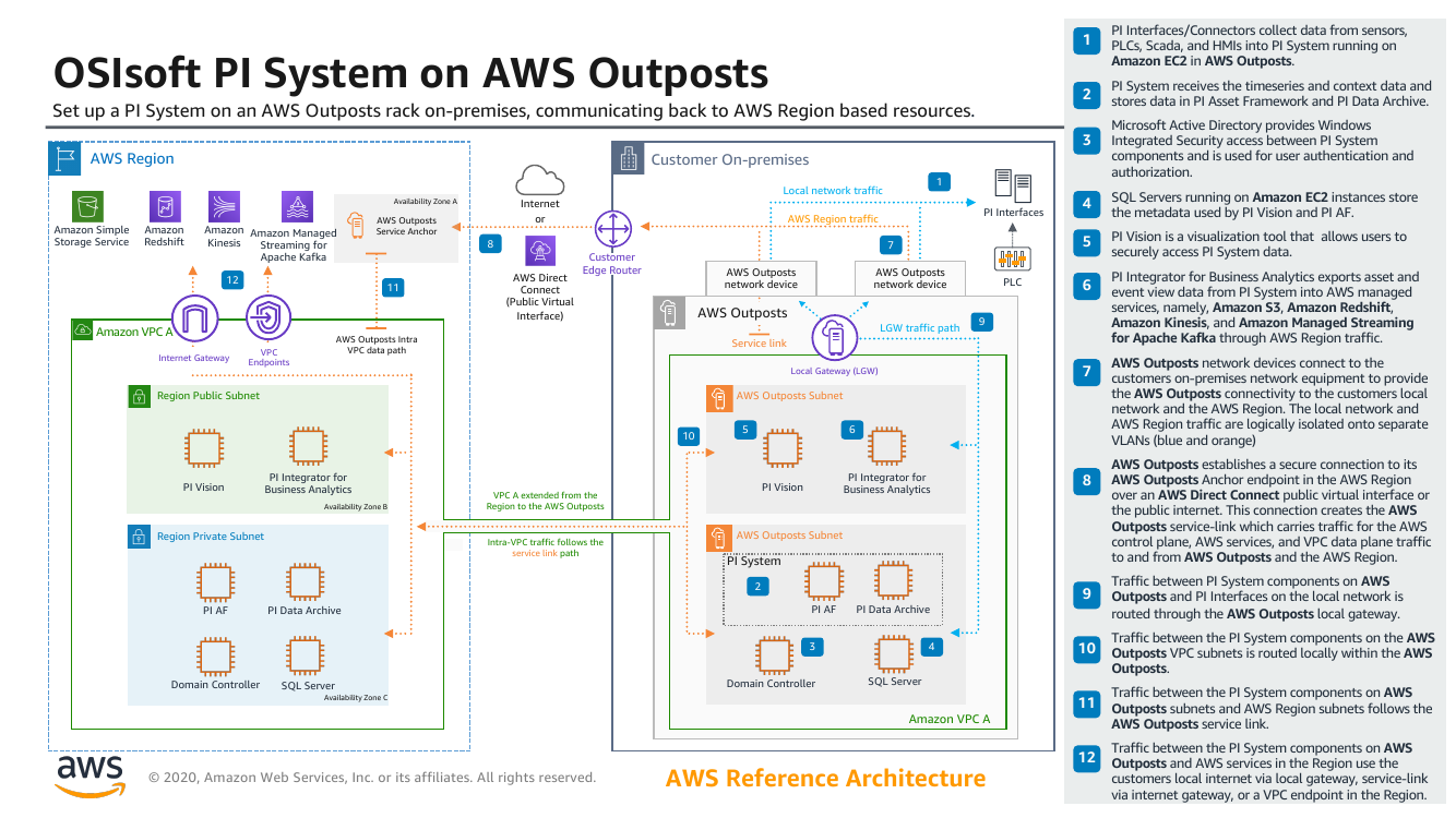 osisoft-pi-system-aws-outposts-ra.png