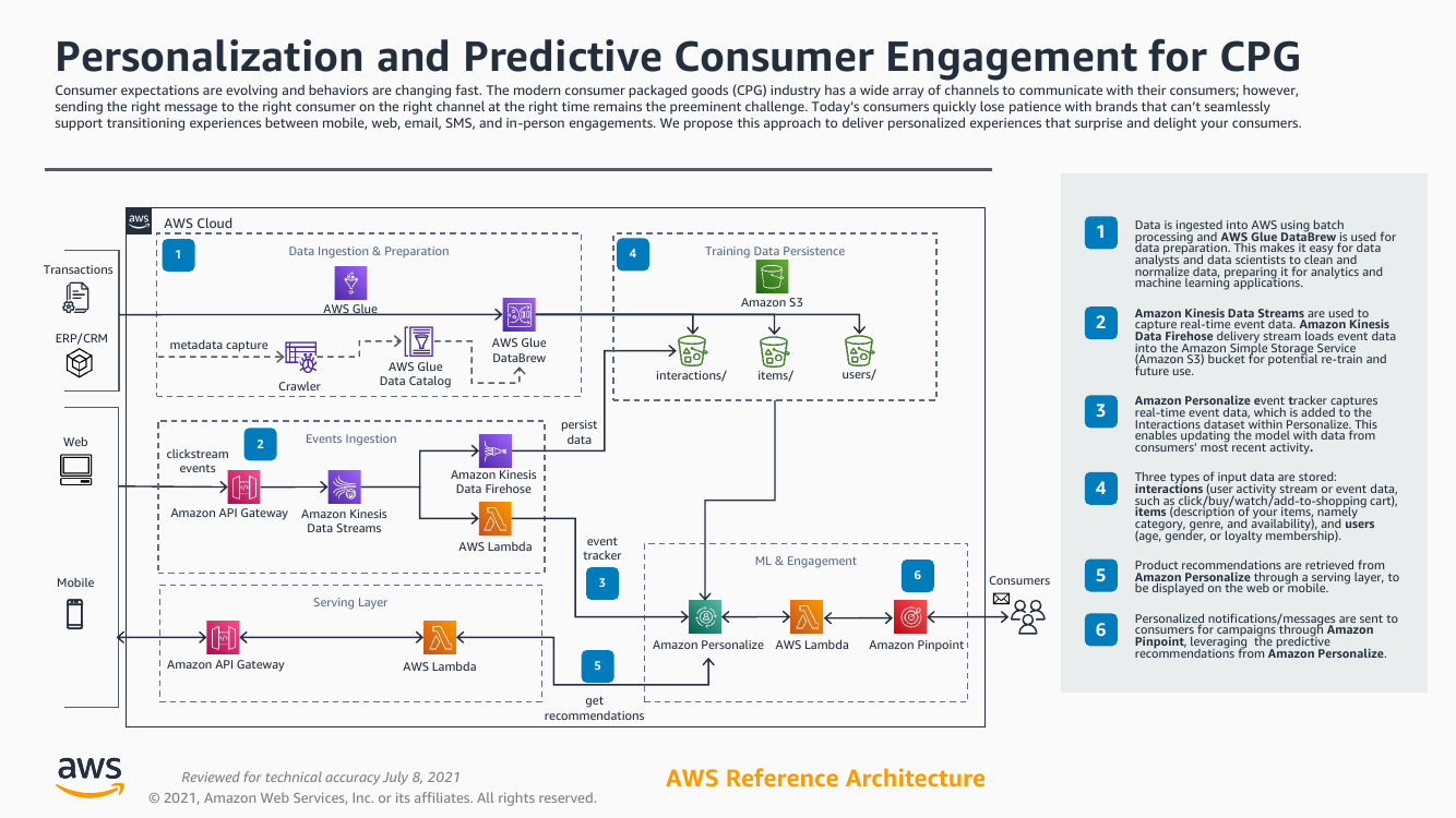 personalization-and-predictive-consumer-engagement-for-cpg-ra.png