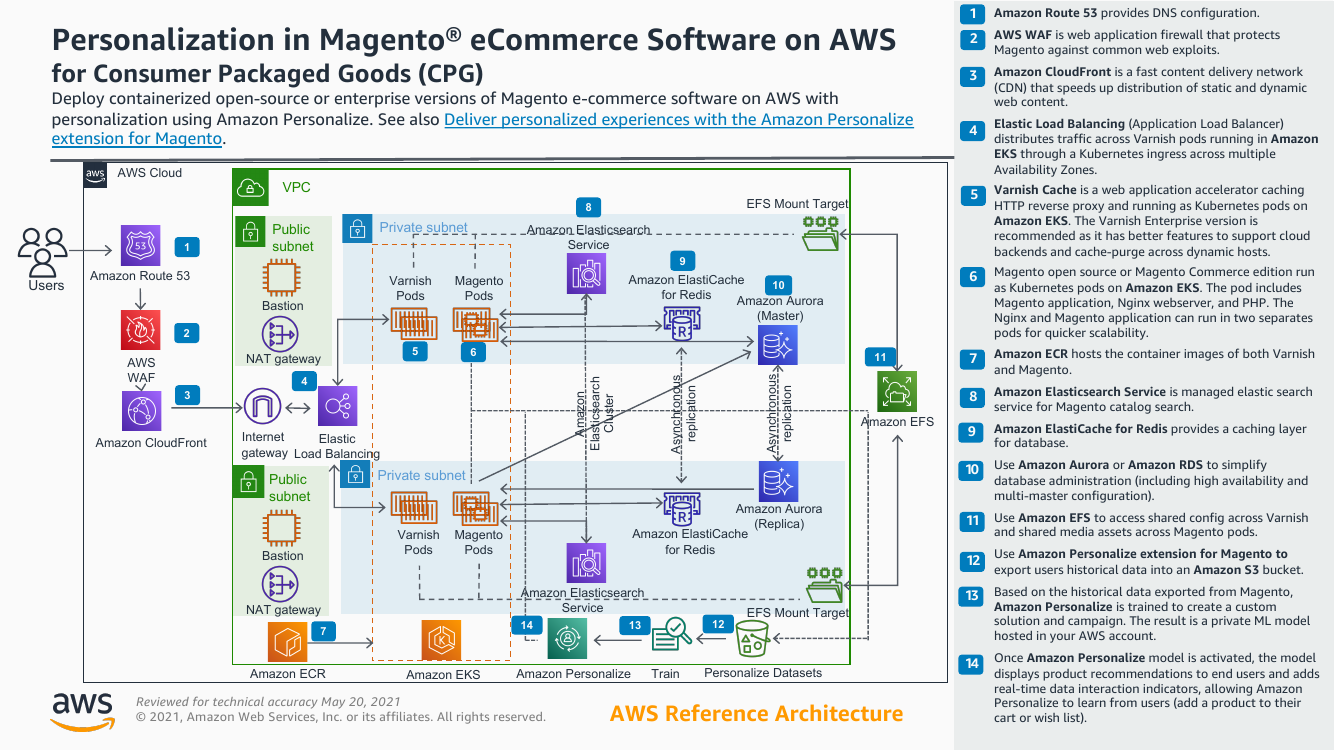 personalization-magento-cpg-ra.png