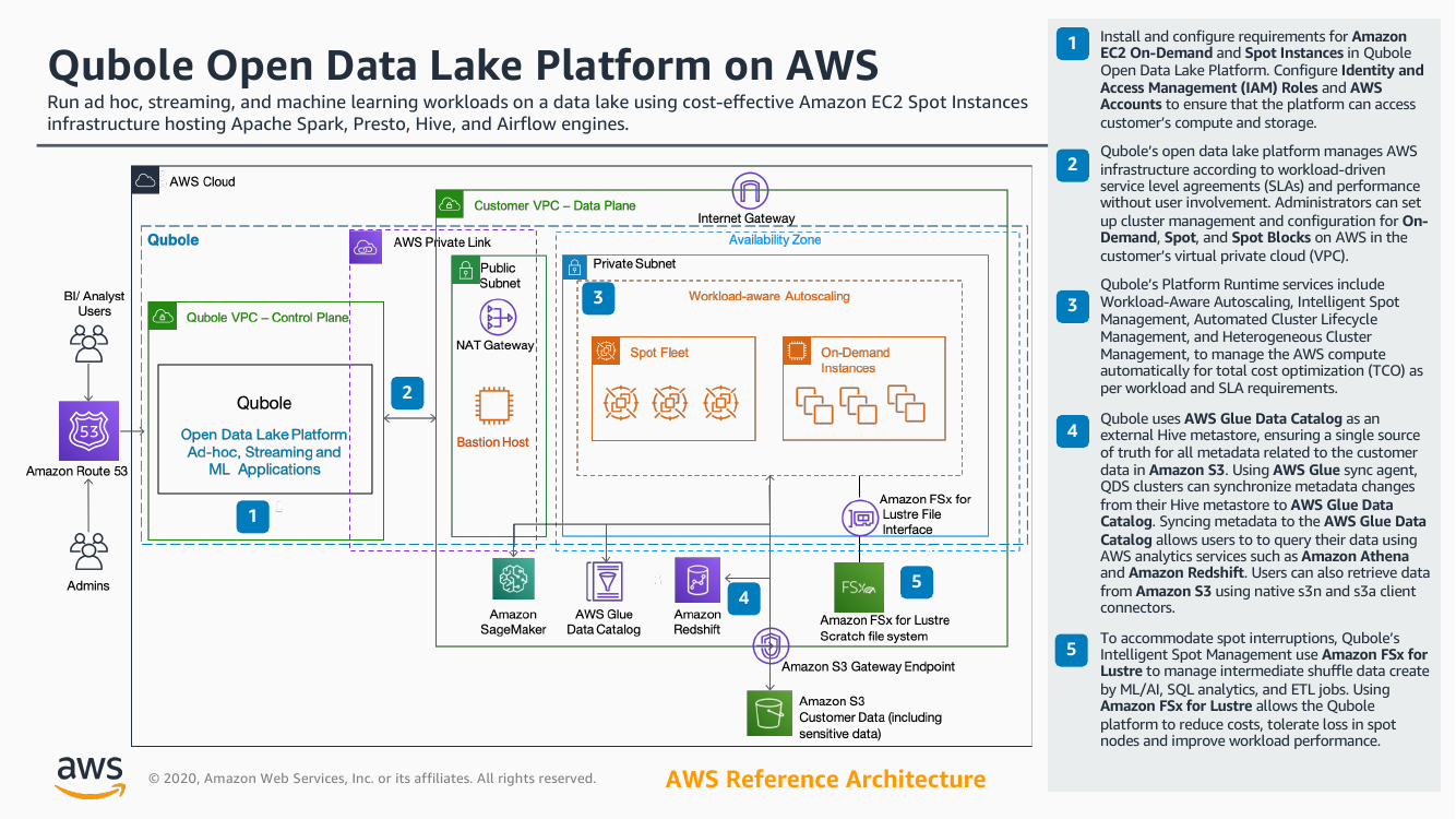 qubole-on-aws-ra.png