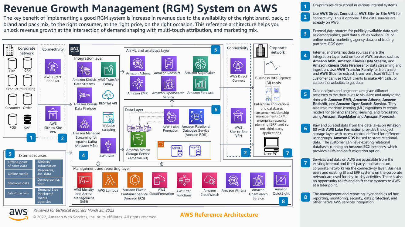 revenue-growth-management-system-on-aws-ra.png