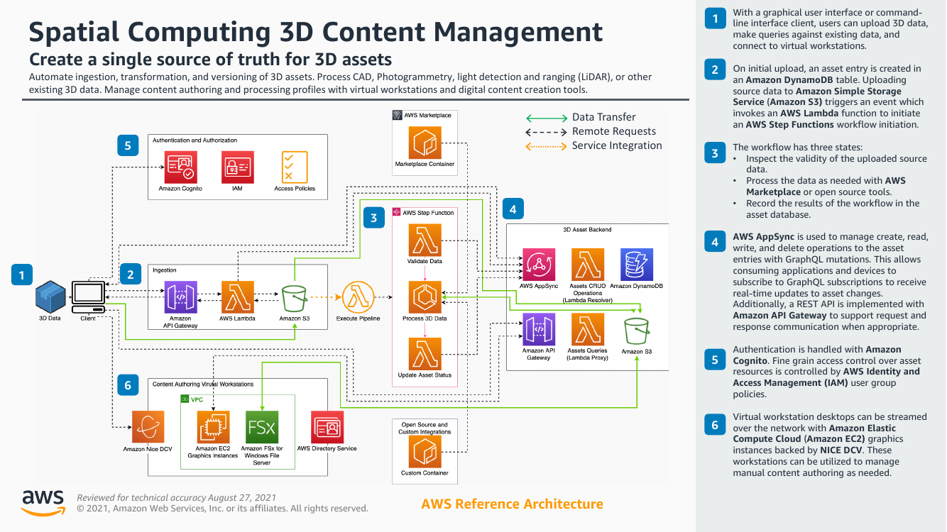 sc-3d-cms-aws-reference-architecturemws-ra.png