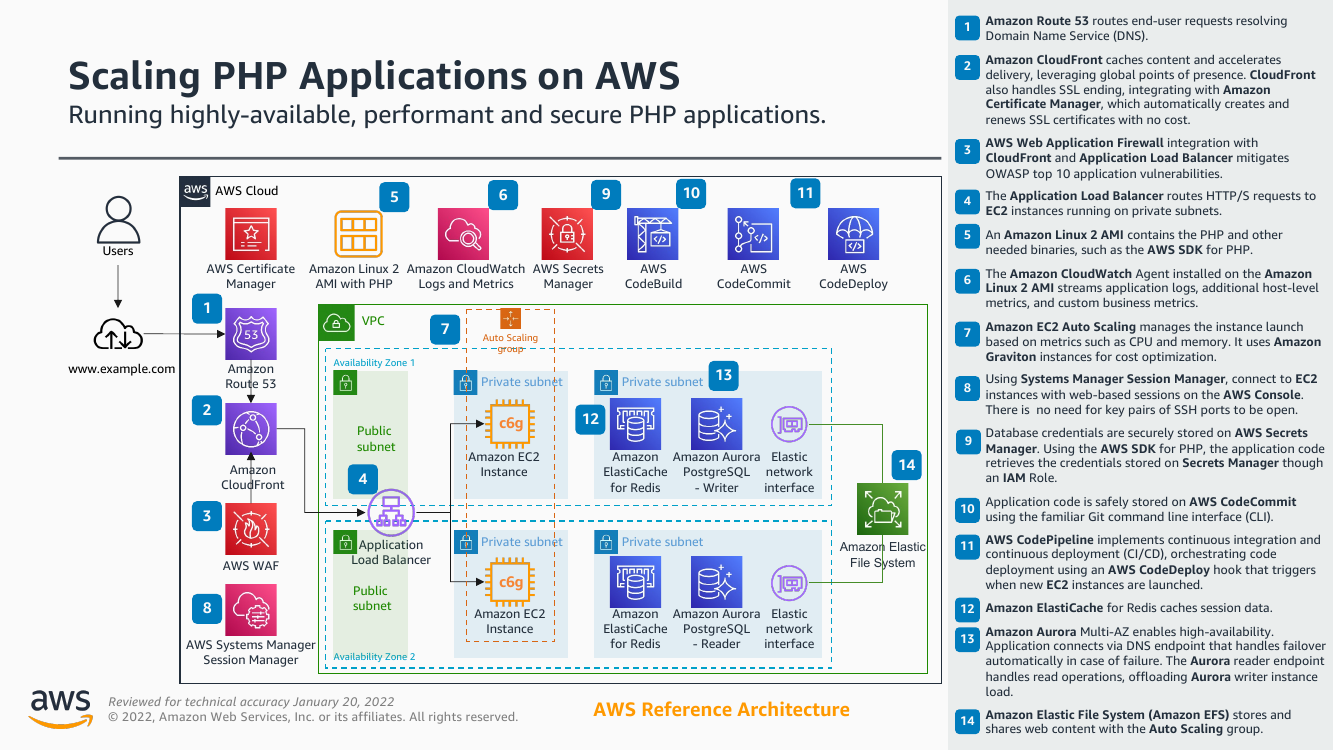 scaling-php-applications-on-aws-ra.png