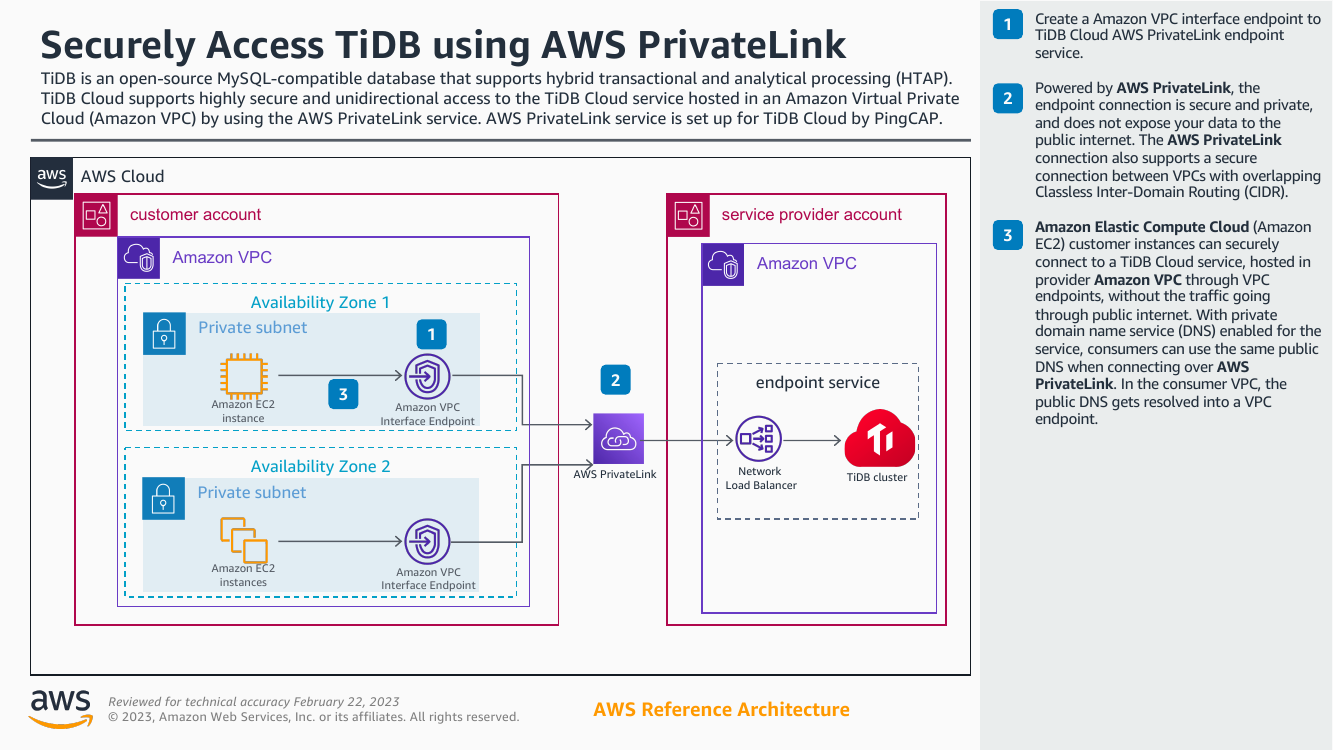 securely-access-tidb-using-aws-privatelink-ra.png