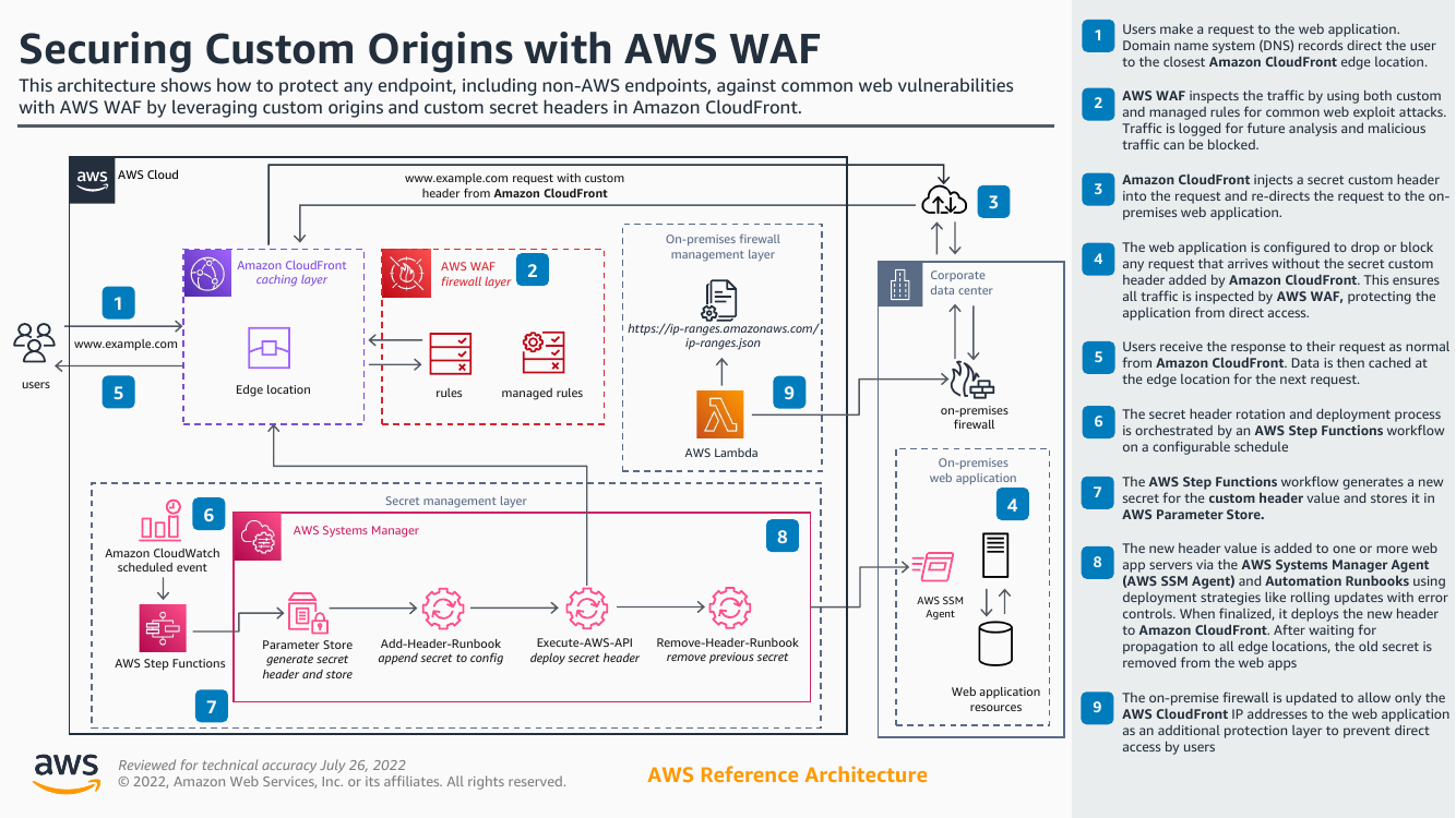 securing-custom-origins-with-aws-waf-ra.png