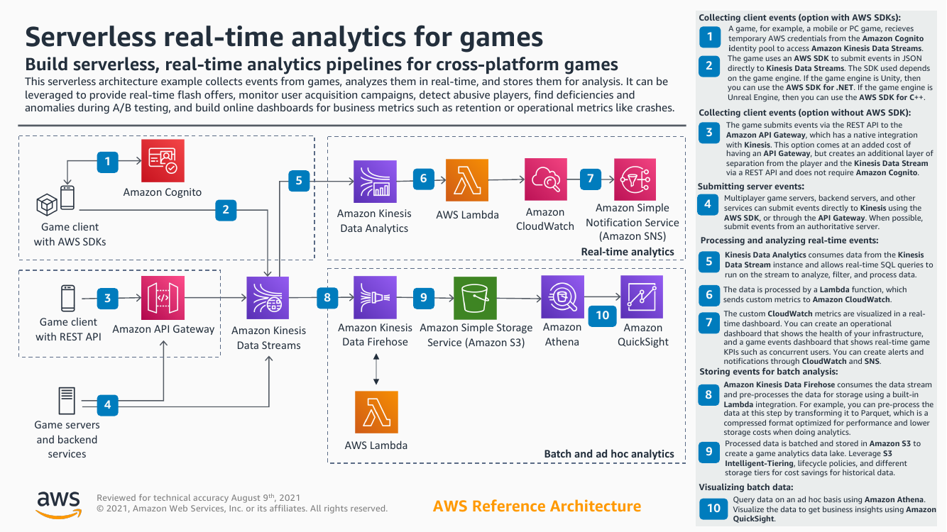 serverless-analytics-for-mobile-gaming.png