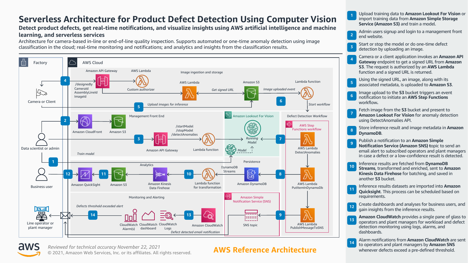 serverless-architecture-for-product-defect-detection-using-computer-vision-ra.png