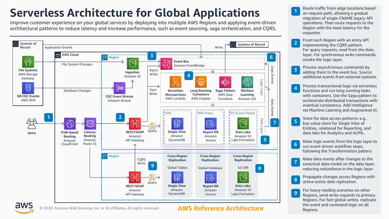 serverless-architecture-global-applications-ra.png