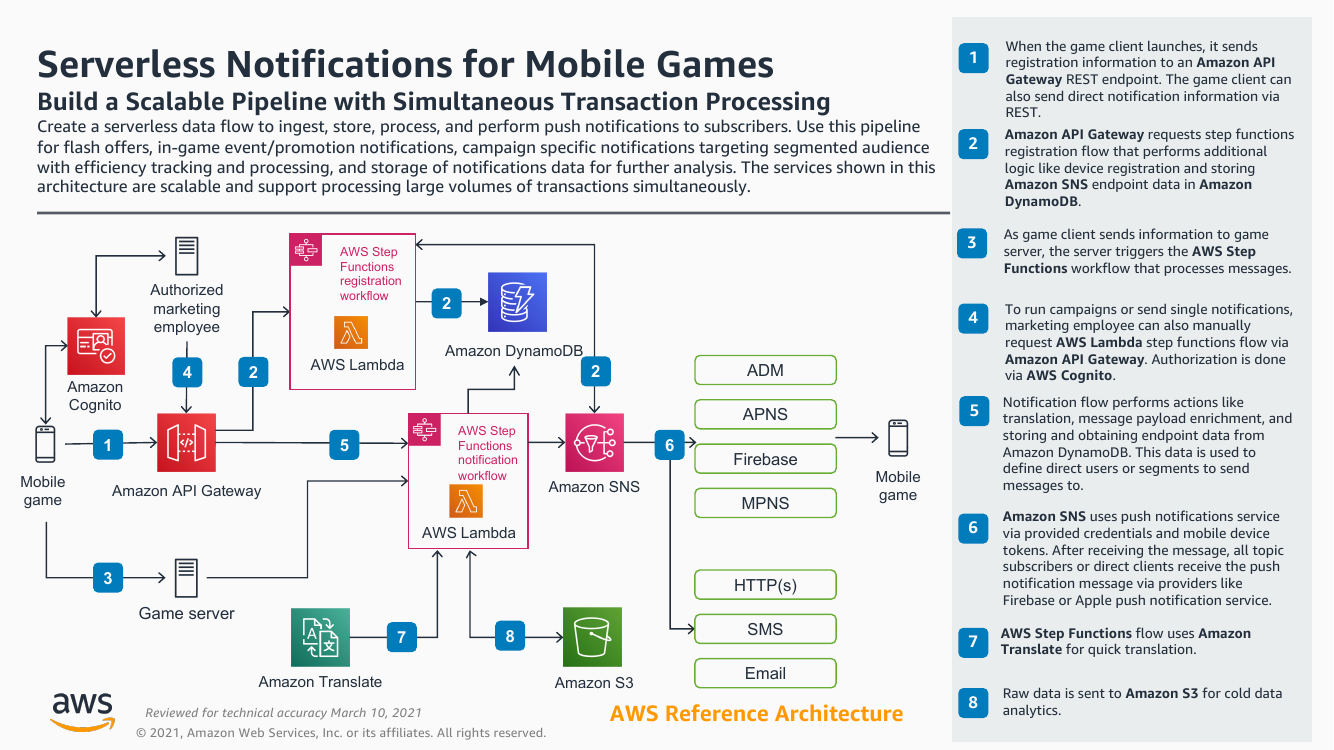 serverless-notifications-mobile-games-ra.png