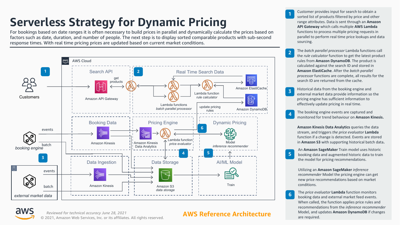 serverless-strategy-for-dynamic-pricing-ra.png