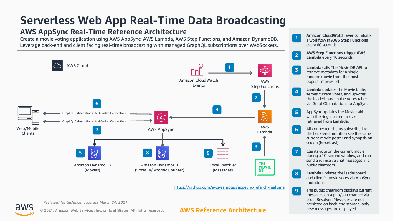 serverless-web-app-real-time-data-broadcasting.png