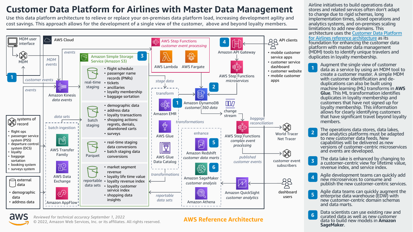 svoc-data-platform-mdm-ra.png