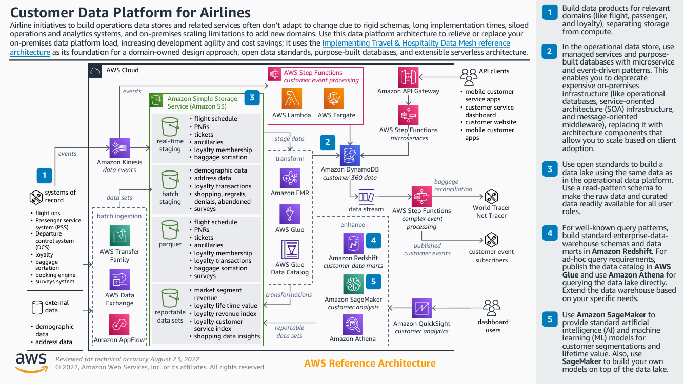 svoc-data-platform-travel-ra.png