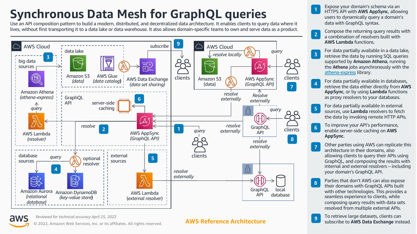 synchronous-data-mesh-for-graphql-queries-ra.png