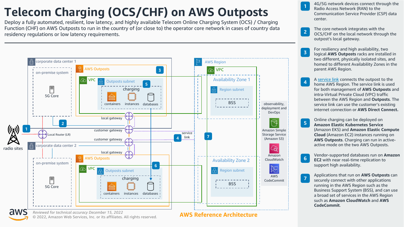 telecom-charging-ocs-chf-on-aws-outposts-ra.png