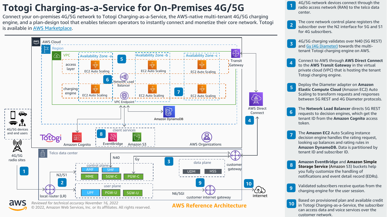 totogi-charging-as-a-service-for-on-premises-4g-5g-ra.png