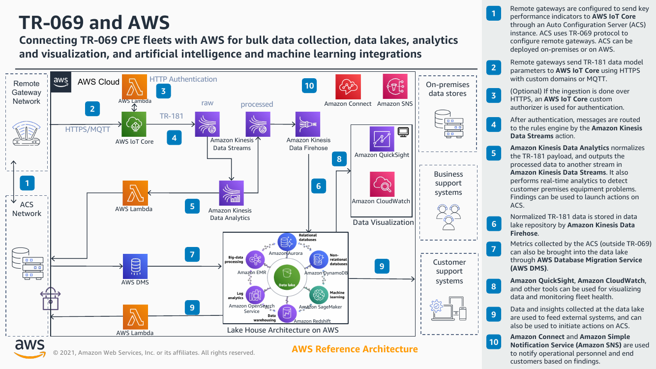 tr-069-and-aws-ra.png