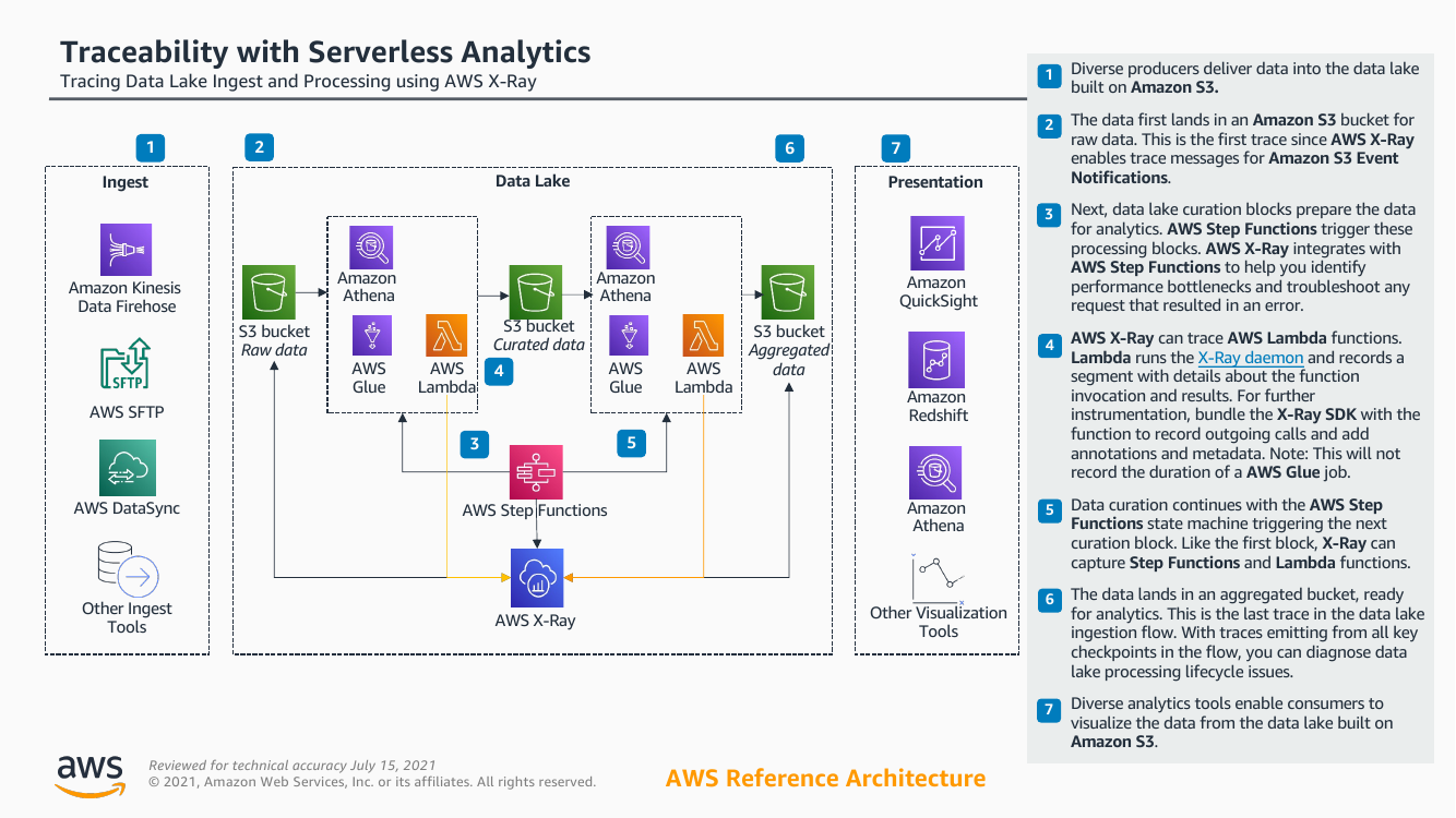 traceability-serverless-analytics-ra.png