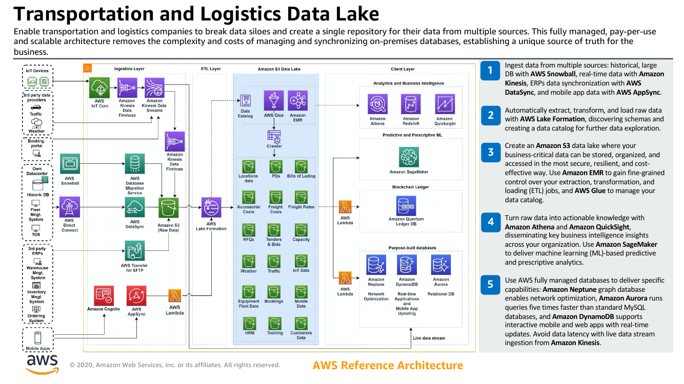 transportation-and-logistics-data-lake-ra.png