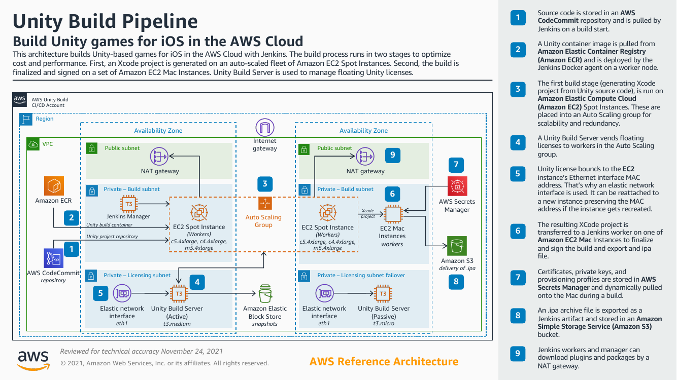 unity-build-pipeline-ios-games-on-aws-cloud-ra.png