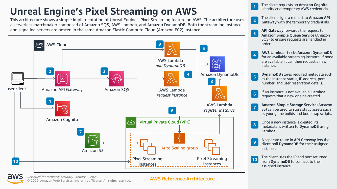 unreal-engines-pixel-streaming-on-aws-ra.png