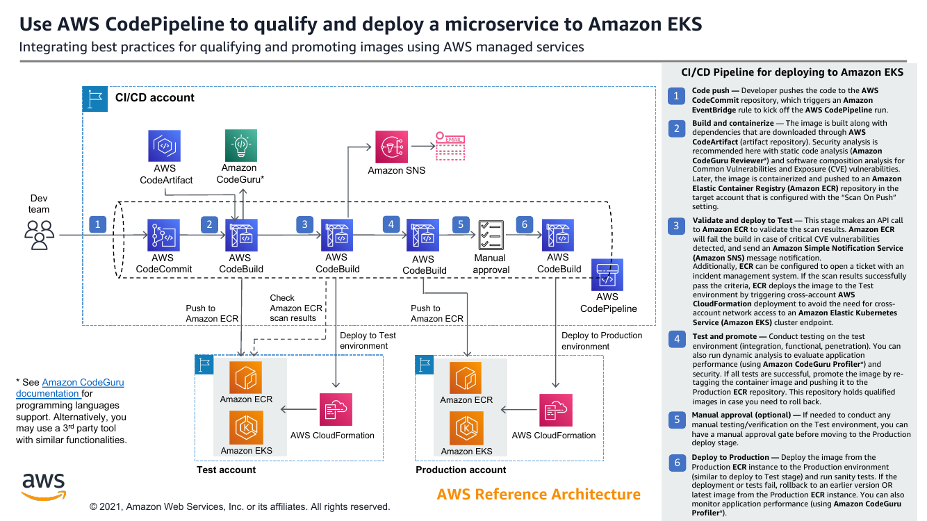 use-aws-codepipeline-to-qualify-and-deploy-microservice-ra.png