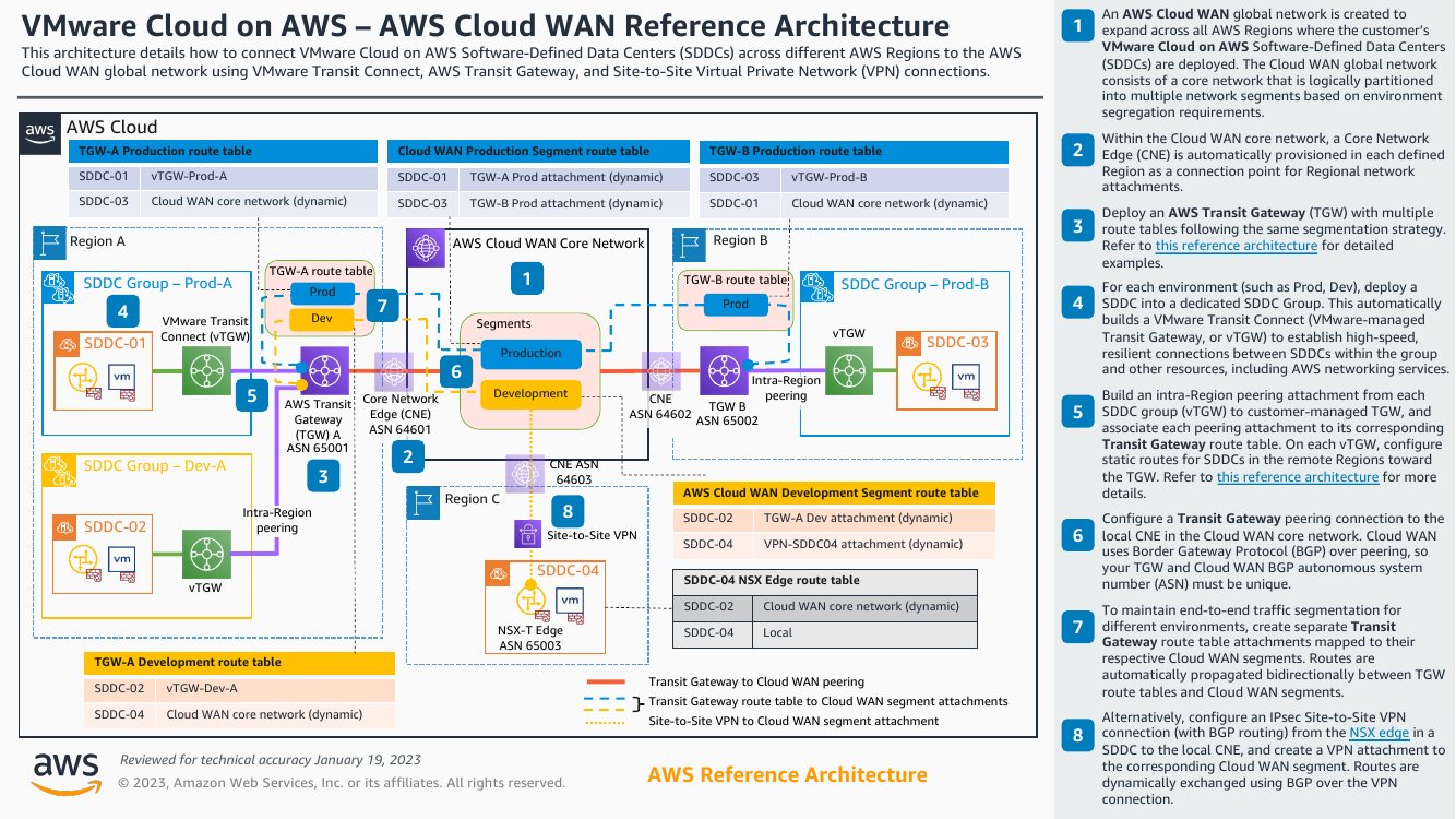 vmware-cloud-on-aws-cloud-wan-ra.png