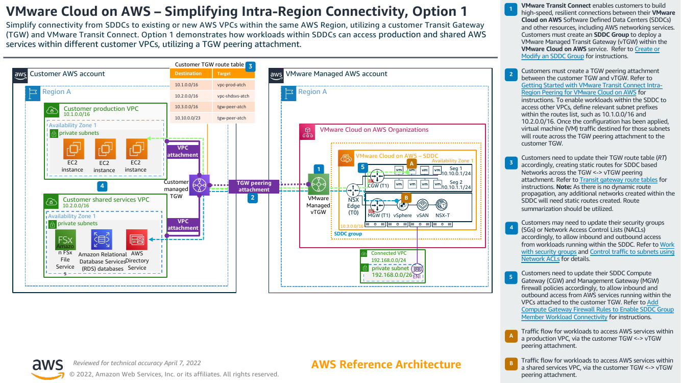 vmware-cloud-on-aws-intra-region-network-ra.png