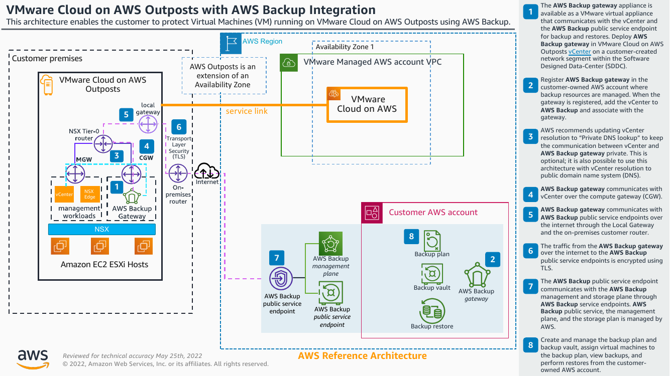 vmware-cloud-on-aws-outposts-with-aws-backup-integration-ra.png