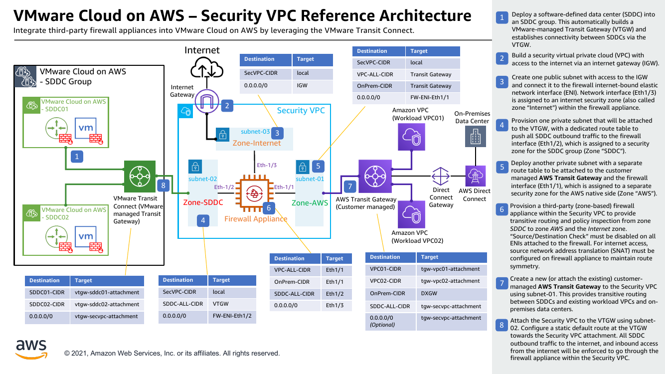 vmware-cloud-on-aws-security-vpc-ra.png