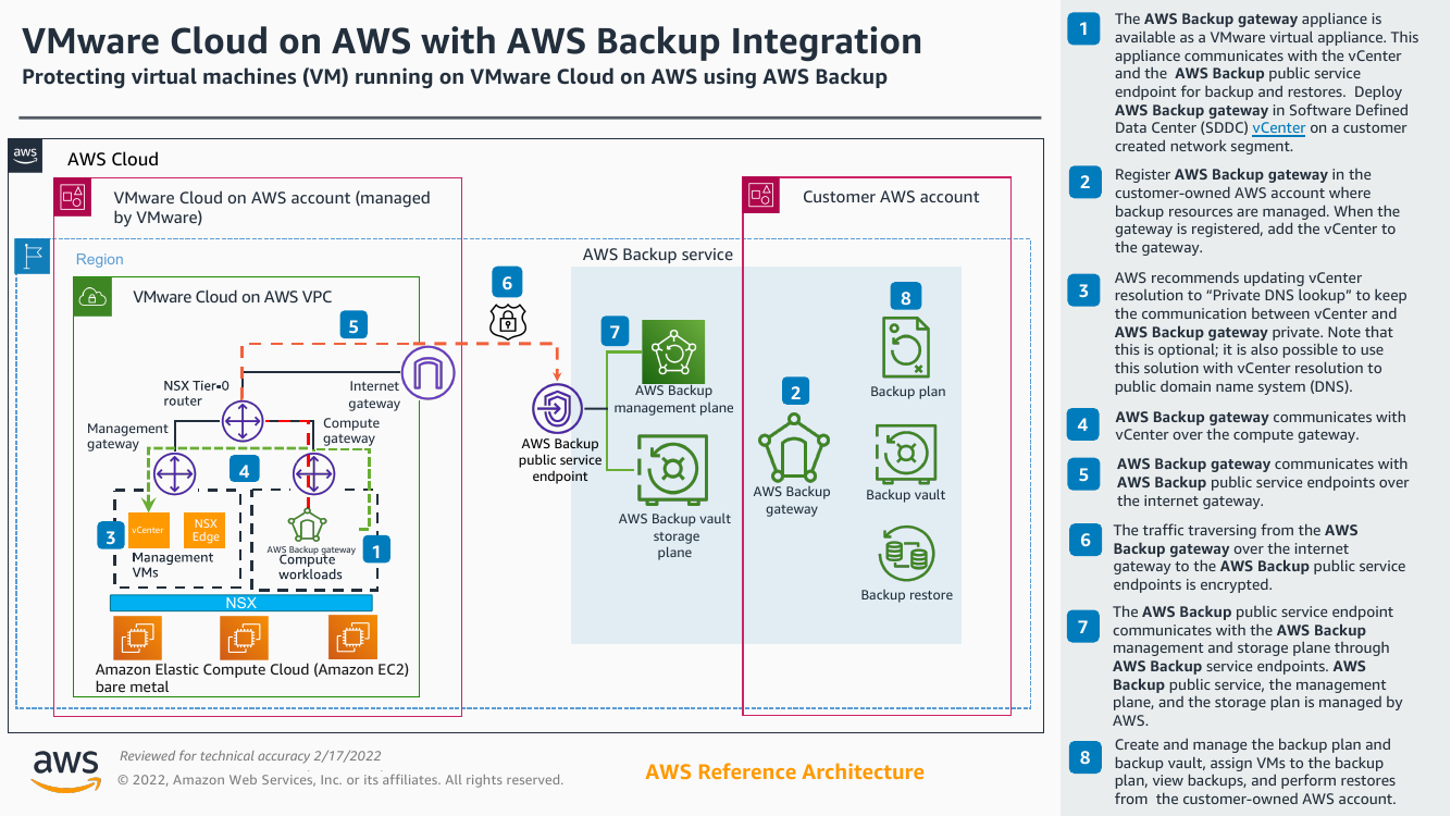 vmware-cloud-on-aws-with-backup-ra.png