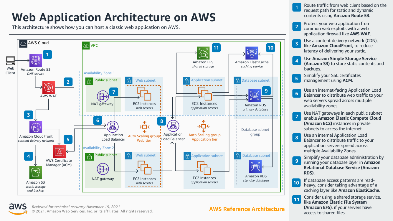 web-application-architecture-on-aws.png