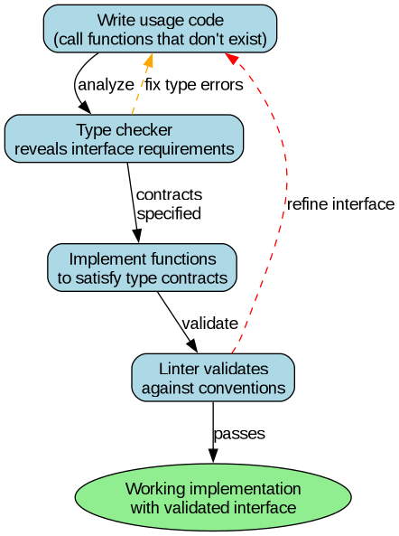 Flowchart showing four boxes connected by arrows: "Write usage code" flows to "Type checker reveals interface requirements", which flows to "Implement to satisfy contracts", which flows to "Linter validates against standards", with a feedback loop from linter back to write usage