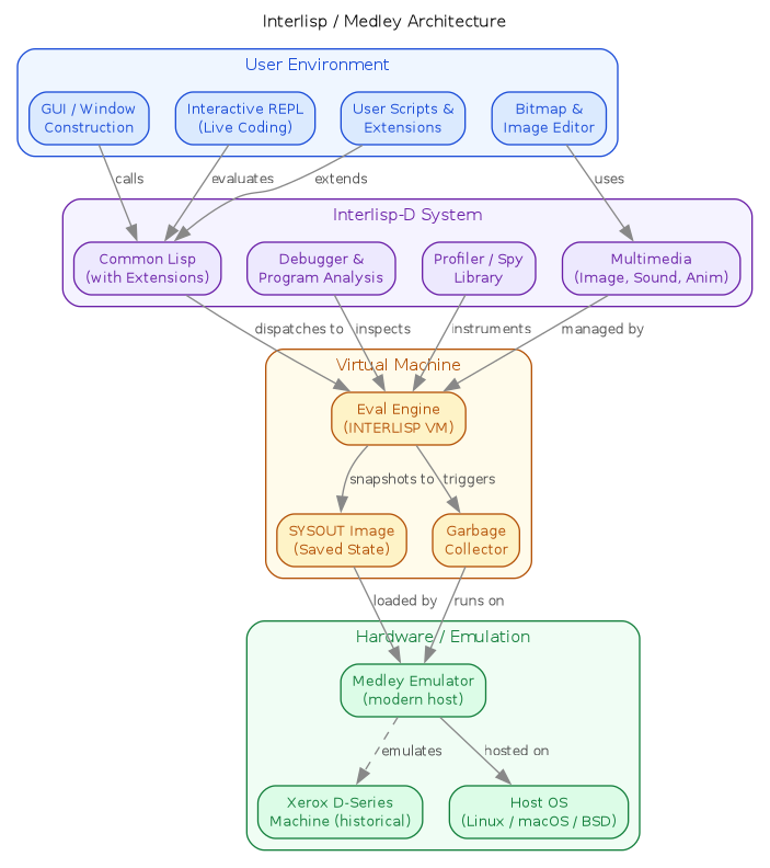 Interlisp / Medley four-layer architecture — user environment, Interlisp-D system, virtual machine, and hardware/emulation