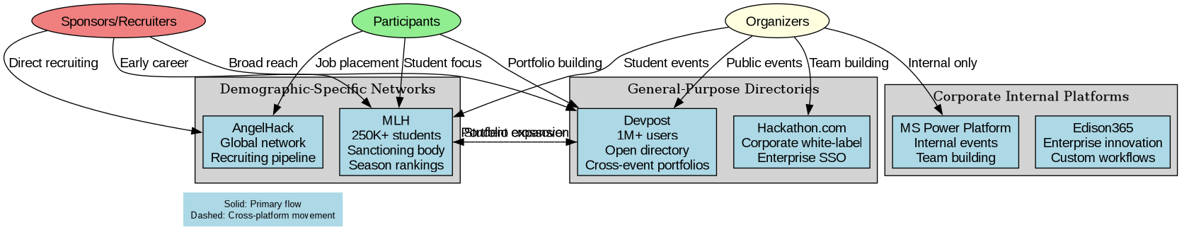 Graphviz diagram showing three platform tiers — general directories, demographic networks, corporate internal — with arrows indicating participant flow and network effects between tiers.
